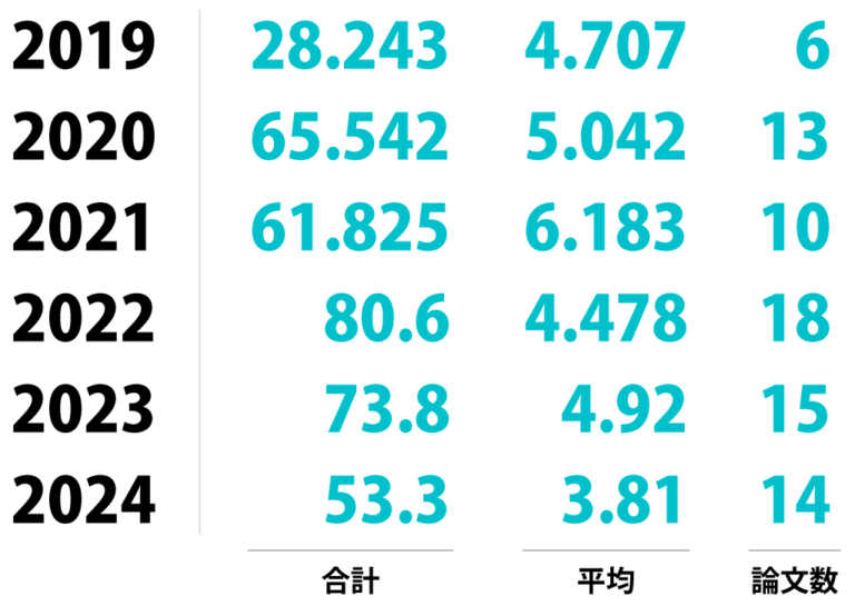 2019　合計28.243　平均4.707　論文数6　・　2020　合計65.542　平均5.042　論文数13　・　2021　合計61.825　平均6.183　論文数10　・　2022　合計80.6　平均4.478　論文数18　・　2023　合計73.8　平均4.92　論文数15　・　2024　合計53.3　平均3.81　論文数14