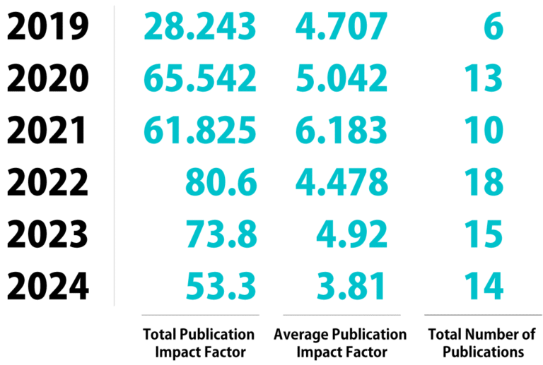 2019　Total Publication Impact Factor28.243　Average Publication Impact Factor4.707　Total Number of Publications6　・　2020　Total Publication Impact Factor65.542　Average Publication Impact Factor5.042　Total Number of Publications13　・　2021　Total Publication Impact Factor61.825　Average Publication Impact Factor6.183　Total Number of Publications10　・　2022　Total Publication Impact Factor80.6　Average Publication Impact Factor4.478　Total Number of Publications18　・　2023　Total Publication Impact Factor73.8　Average Publication Impact Factor4.92　Total Number of Publications15　・　2024　Total Publication Impact Factor53.3　Average Publication Impact Factor3.81　Total Number of Publications14