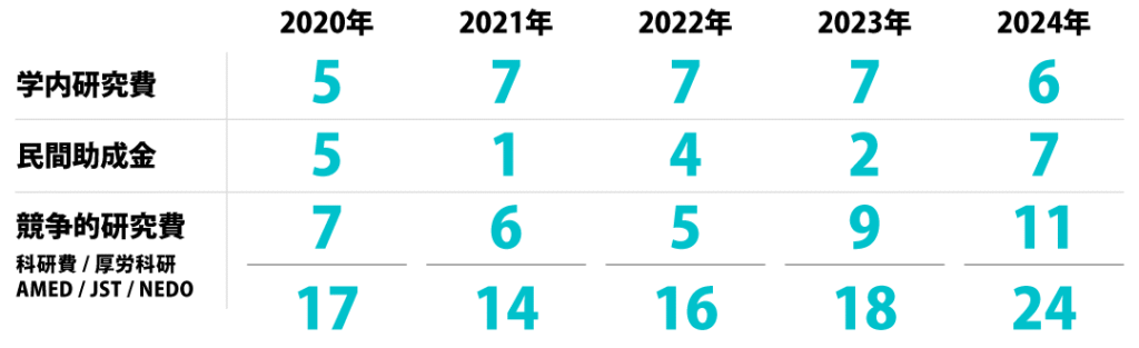 2020年 学内研究費5 民間助成金5 競争的研究費（科研費／厚労科研／AMED／JST／NEDO）7　計 17 ・　2021年 学内研究費7 民間助成金1 競争的研究費（科研費／厚労科研／AMED／JST／NEDO）6　計 14 ・　2022年 学内研究費7 民間助成金4 競争的研究費（科研費／厚労科研／AMED／JST／NEDO）5　計 16 ・　2023年 学内研究費7 民間助成金2 競争的研究費（科研費／厚労科研／AMED／JST／NEDO）9　計 18　・　2024年 学内研究費6 民間助成金7 競争的研究費（科研費／厚労科研／AMED／JST／NEDO）11　計 24