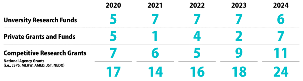 2020Unversity Research Funds 5 Private Grants and Funds 5 Competitive Research Grants（National Agency Grants (i.e., JSPS, MLHW, AMED, JST, NEDO）7　Total 17 ・　2021Unversity Research Funds 7 Private Grants and Funds 1 Competitive Research Grants（National Agency Grants (i.e., JSPS, MLHW, AMED, JST, NEDO）6　Total 14 ・　2022Unversity Research Funds 7 Private Grants and Funds 4 Competitive Research Grants（National Agency Grants (i.e., JSPS, MLHW, AMED, JST, NEDO）5　Total 16 ・　2023Unversity Research Funds 7 Private Grants and Funds 2 Competitive Research Grants（National Agency Grants (i.e., JSPS, MLHW, AMED, JST, NEDO）9　Total 18　・　2024Unversity Research Funds 6 Private Grants and Funds 7 Competitive Research Grants（National Agency Grants (i.e., JSPS, MLHW, AMED, JST, NEDO）11　Total 24