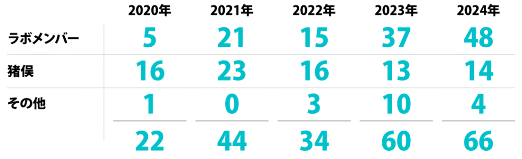 2020年 ラボメンバー5 猪俣16　その他1　計22　・　2021年 ラボメンバー21 猪俣23　その他0　計44　・　2022年 ラボメンバー15 猪俣16　その他3　計34　・　2023年 ラボメンバー37 猪俣13　その他10　計60　・　2024年 ラボメンバー48 猪俣14　その他4　計66