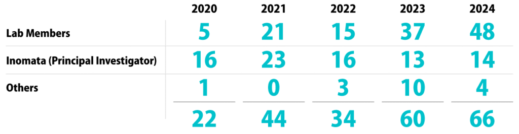 2020 Lab Members 5 Inomata (Principal Investigator)16　Others 1　計22　・　2021 Lab Members 21 Inomata (Principal Investigator)23　Others 0　計44　・　2022 Lab Members 15 Inomata (Principal Investigator)16　Others 3　計34　・　2023 Lab Members 37 Inomata (Principal Investigator)13　Others 10　計60　・　2024 Lab Members 48 Inomata (Principal Investigator)14　Others 4　計66